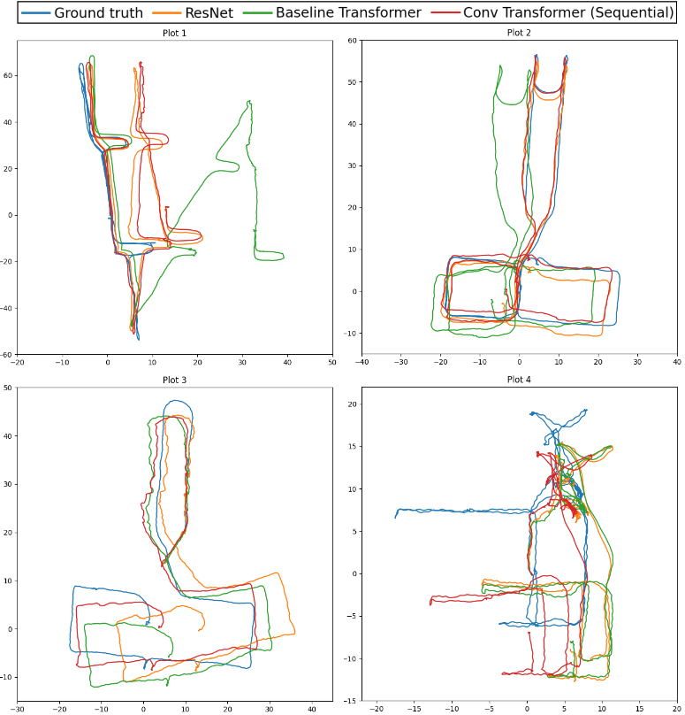 Ground truth and predicted trajectories from various models.